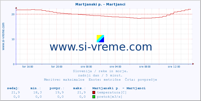 POVPREČJE :: Martjanski p. - Martjanci :: temperatura | pretok | višina :: zadnji dan / 5 minut.