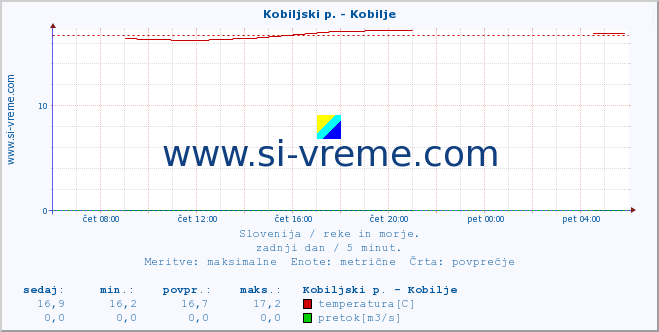 POVPREČJE :: Kobiljski p. - Kobilje :: temperatura | pretok | višina :: zadnji dan / 5 minut.