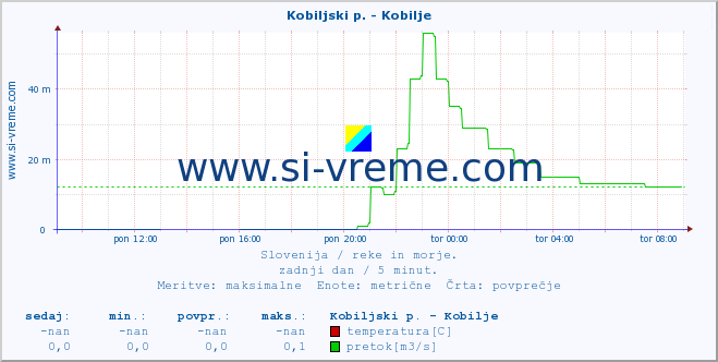 POVPREČJE :: Kobiljski p. - Kobilje :: temperatura | pretok | višina :: zadnji dan / 5 minut.