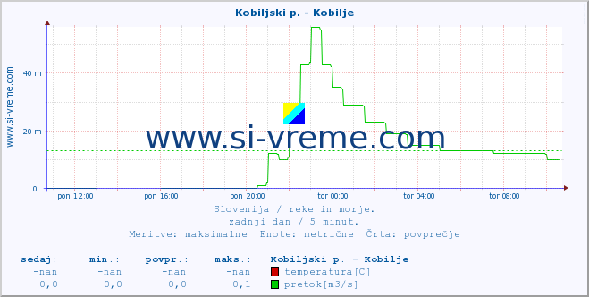 POVPREČJE :: Kobiljski p. - Kobilje :: temperatura | pretok | višina :: zadnji dan / 5 minut.