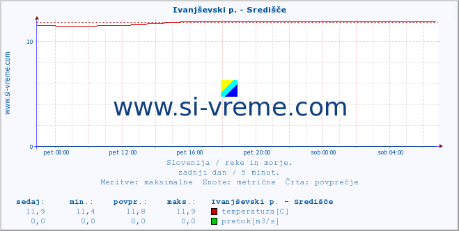 POVPREČJE :: Ivanjševski p. - Središče :: temperatura | pretok | višina :: zadnji dan / 5 minut.