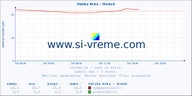 POVPREČJE :: Velika Krka - Hodoš :: temperatura | pretok | višina :: zadnji dan / 5 minut.