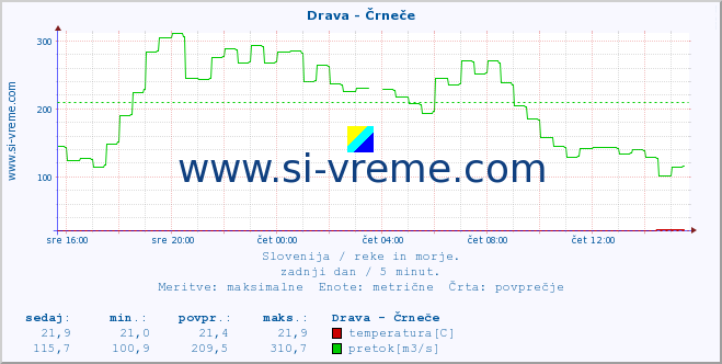 POVPREČJE :: Drava - Črneče :: temperatura | pretok | višina :: zadnji dan / 5 minut.