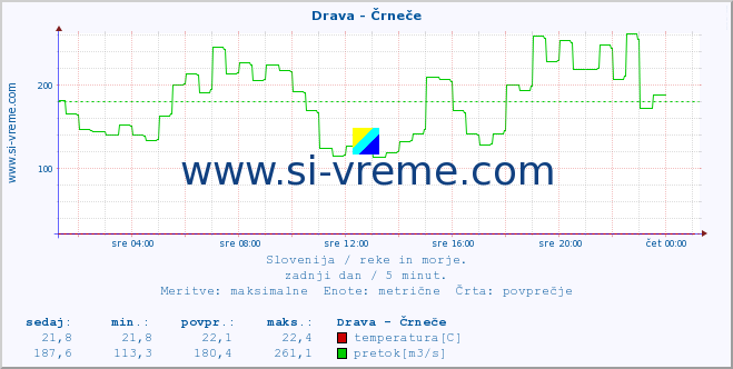 POVPREČJE :: Drava - Črneče :: temperatura | pretok | višina :: zadnji dan / 5 minut.