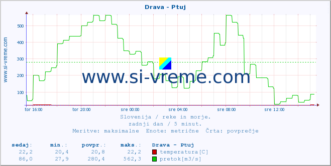 POVPREČJE :: Drava - Ptuj :: temperatura | pretok | višina :: zadnji dan / 5 minut.