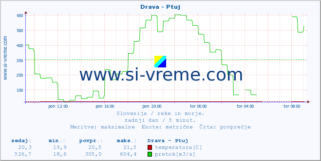 POVPREČJE :: Drava - Ptuj :: temperatura | pretok | višina :: zadnji dan / 5 minut.