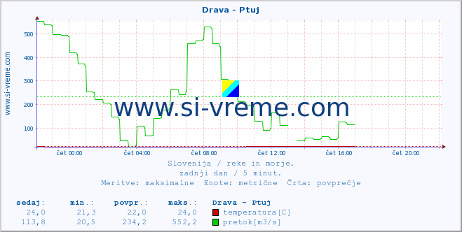 POVPREČJE :: Drava - Ptuj :: temperatura | pretok | višina :: zadnji dan / 5 minut.