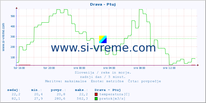 POVPREČJE :: Drava - Ptuj :: temperatura | pretok | višina :: zadnji dan / 5 minut.