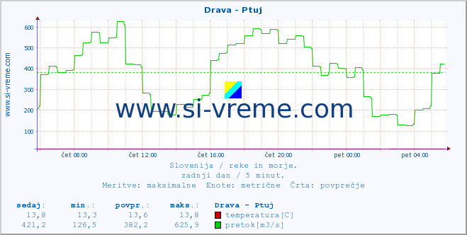 POVPREČJE :: Drava - Ptuj :: temperatura | pretok | višina :: zadnji dan / 5 minut.