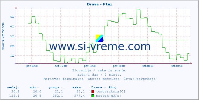 POVPREČJE :: Drava - Ptuj :: temperatura | pretok | višina :: zadnji dan / 5 minut.