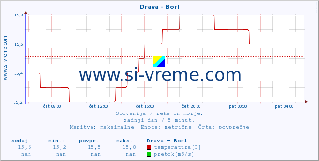 POVPREČJE :: Drava - Borl :: temperatura | pretok | višina :: zadnji dan / 5 minut.