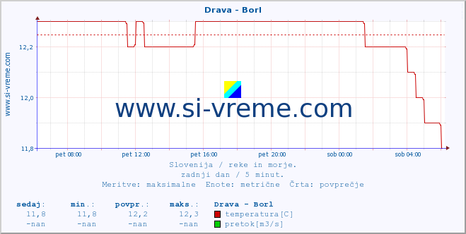 POVPREČJE :: Drava - Borl :: temperatura | pretok | višina :: zadnji dan / 5 minut.