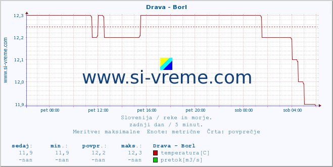 POVPREČJE :: Drava - Borl :: temperatura | pretok | višina :: zadnji dan / 5 minut.