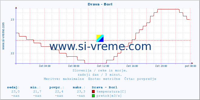 POVPREČJE :: Drava - Borl :: temperatura | pretok | višina :: zadnji dan / 5 minut.