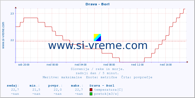 POVPREČJE :: Drava - Borl :: temperatura | pretok | višina :: zadnji dan / 5 minut.