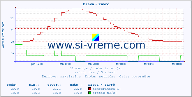 POVPREČJE :: Drava - Zavrč :: temperatura | pretok | višina :: zadnji dan / 5 minut.