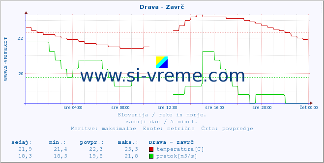 POVPREČJE :: Drava - Zavrč :: temperatura | pretok | višina :: zadnji dan / 5 minut.