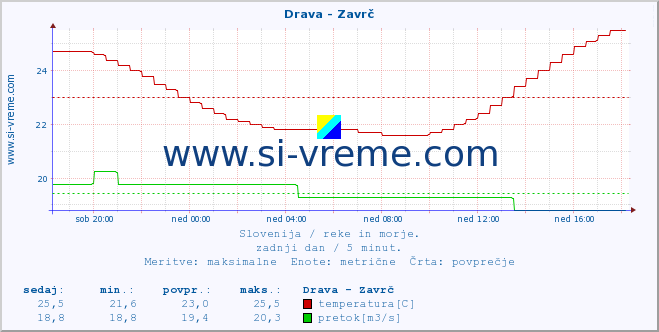 POVPREČJE :: Drava - Zavrč :: temperatura | pretok | višina :: zadnji dan / 5 minut.