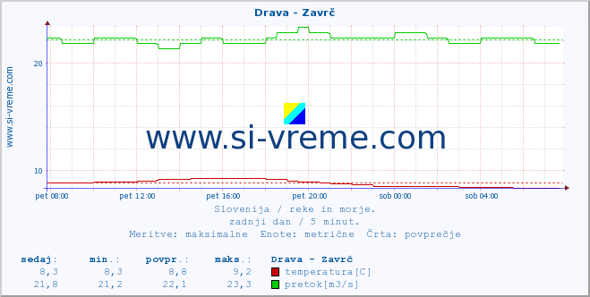 POVPREČJE :: Drava - Zavrč :: temperatura | pretok | višina :: zadnji dan / 5 minut.