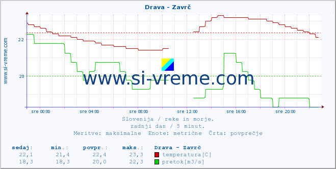 POVPREČJE :: Drava - Zavrč :: temperatura | pretok | višina :: zadnji dan / 5 minut.