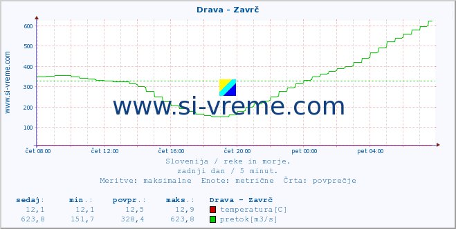 POVPREČJE :: Drava - Zavrč :: temperatura | pretok | višina :: zadnji dan / 5 minut.