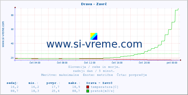 POVPREČJE :: Drava - Zavrč :: temperatura | pretok | višina :: zadnji dan / 5 minut.