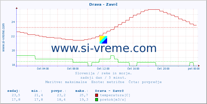 POVPREČJE :: Drava - Zavrč :: temperatura | pretok | višina :: zadnji dan / 5 minut.