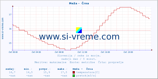 POVPREČJE :: Meža -  Črna :: temperatura | pretok | višina :: zadnji dan / 5 minut.