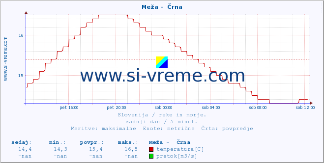 POVPREČJE :: Meža -  Črna :: temperatura | pretok | višina :: zadnji dan / 5 minut.