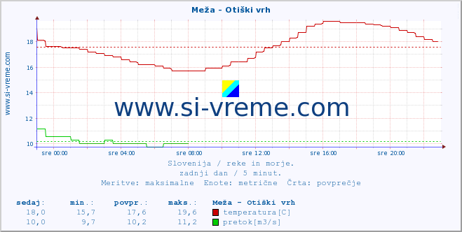 POVPREČJE :: Meža - Otiški vrh :: temperatura | pretok | višina :: zadnji dan / 5 minut.