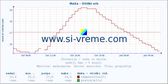 POVPREČJE :: Meža - Otiški vrh :: temperatura | pretok | višina :: zadnji dan / 5 minut.