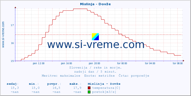 POVPREČJE :: Mislinja - Dovže :: temperatura | pretok | višina :: zadnji dan / 5 minut.