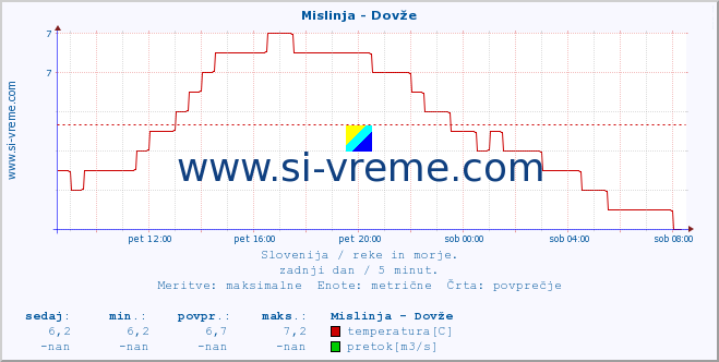 POVPREČJE :: Mislinja - Dovže :: temperatura | pretok | višina :: zadnji dan / 5 minut.