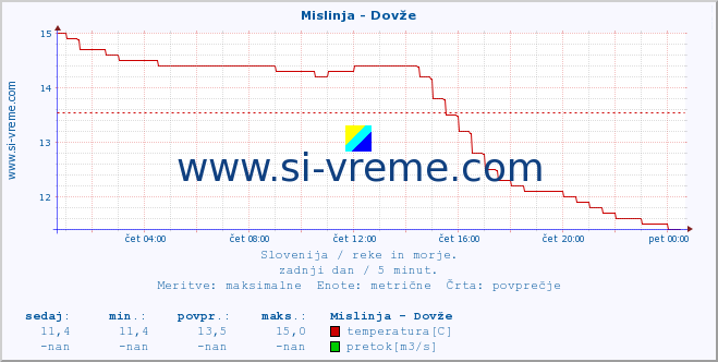 POVPREČJE :: Mislinja - Dovže :: temperatura | pretok | višina :: zadnji dan / 5 minut.