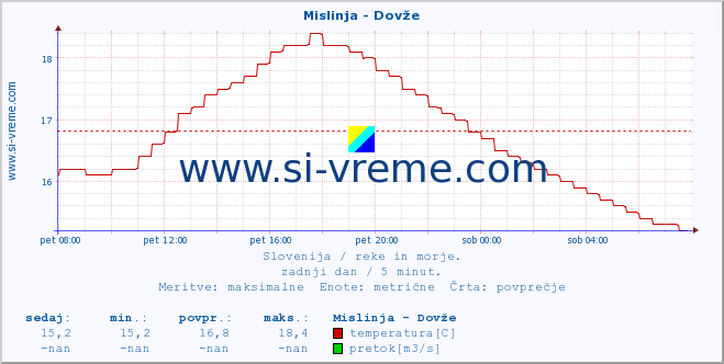 POVPREČJE :: Mislinja - Dovže :: temperatura | pretok | višina :: zadnji dan / 5 minut.