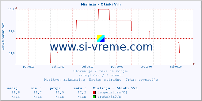 POVPREČJE :: Mislinja - Otiški Vrh :: temperatura | pretok | višina :: zadnji dan / 5 minut.