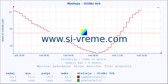 POVPREČJE :: Mislinja - Otiški Vrh :: temperatura | pretok | višina :: zadnji dan / 5 minut.