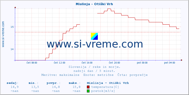 POVPREČJE :: Mislinja - Otiški Vrh :: temperatura | pretok | višina :: zadnji dan / 5 minut.