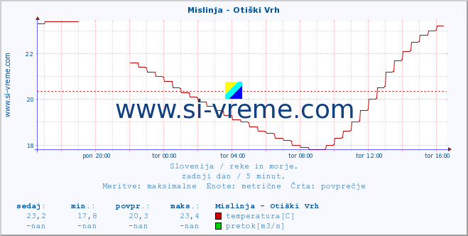 POVPREČJE :: Mislinja - Otiški Vrh :: temperatura | pretok | višina :: zadnji dan / 5 minut.