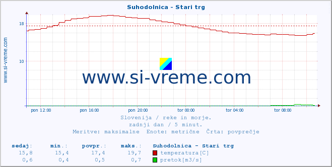 POVPREČJE :: Suhodolnica - Stari trg :: temperatura | pretok | višina :: zadnji dan / 5 minut.