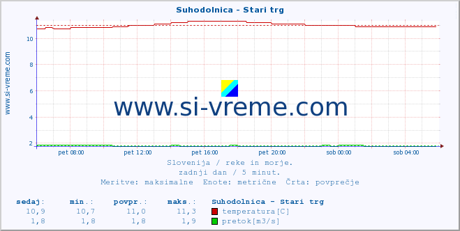 POVPREČJE :: Suhodolnica - Stari trg :: temperatura | pretok | višina :: zadnji dan / 5 minut.