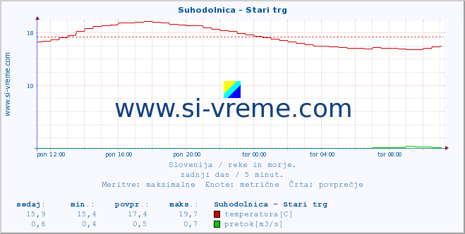 POVPREČJE :: Suhodolnica - Stari trg :: temperatura | pretok | višina :: zadnji dan / 5 minut.