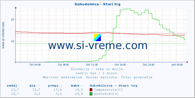 POVPREČJE :: Suhodolnica - Stari trg :: temperatura | pretok | višina :: zadnji dan / 5 minut.