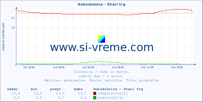 POVPREČJE :: Suhodolnica - Stari trg :: temperatura | pretok | višina :: zadnji dan / 5 minut.