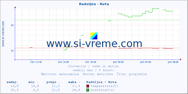 POVPREČJE :: Radoljna - Ruta :: temperatura | pretok | višina :: zadnji dan / 5 minut.