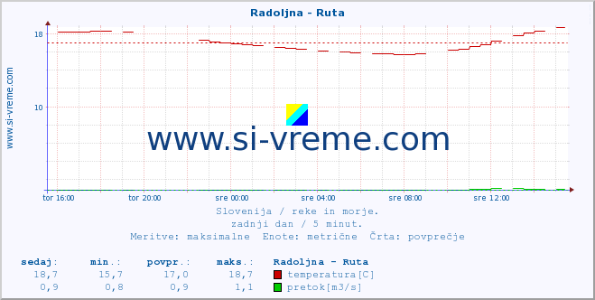 POVPREČJE :: Radoljna - Ruta :: temperatura | pretok | višina :: zadnji dan / 5 minut.