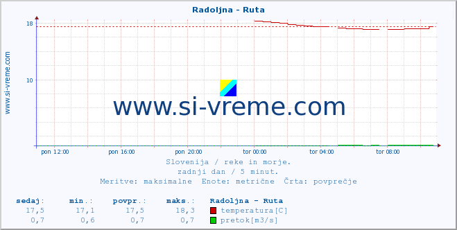 POVPREČJE :: Radoljna - Ruta :: temperatura | pretok | višina :: zadnji dan / 5 minut.