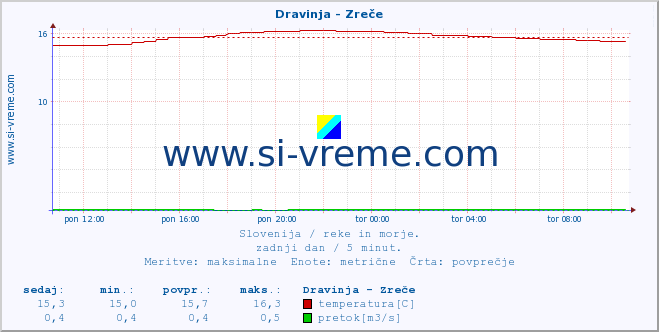 POVPREČJE :: Dravinja - Zreče :: temperatura | pretok | višina :: zadnji dan / 5 minut.