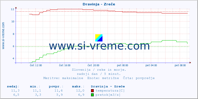 POVPREČJE :: Dravinja - Zreče :: temperatura | pretok | višina :: zadnji dan / 5 minut.