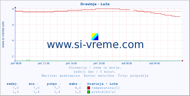 POVPREČJE :: Dravinja - Loče :: temperatura | pretok | višina :: zadnji dan / 5 minut.